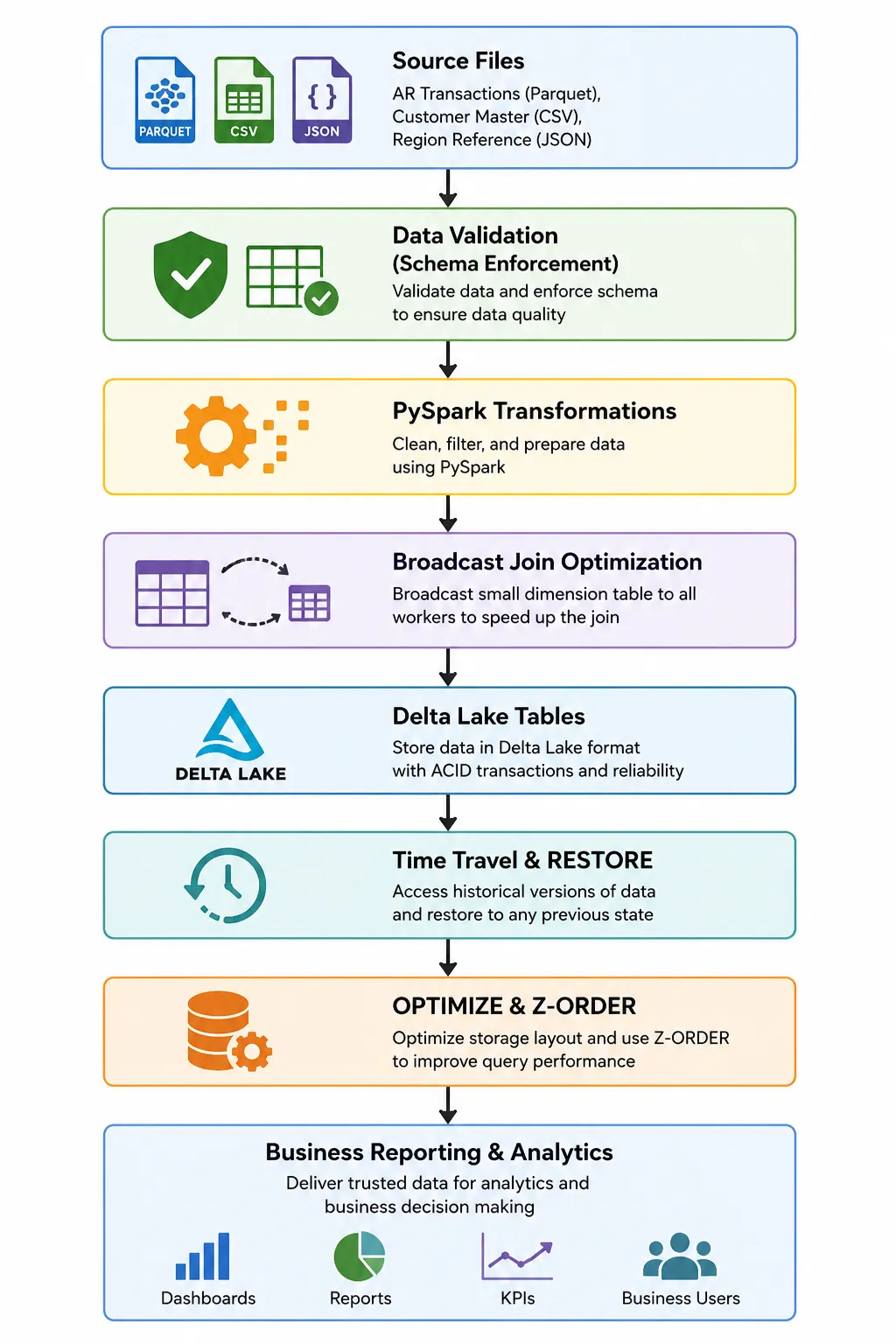Vertical eight-stage architecture: source files (Parquet, CSV, JSON), data validation with schema enforcement, PySpark transformations, broadcast join optimisation, Delta Lake tables, Time Travel and RESTORE, OPTIMIZE and Z-ORDER, then business reporting and analytics.