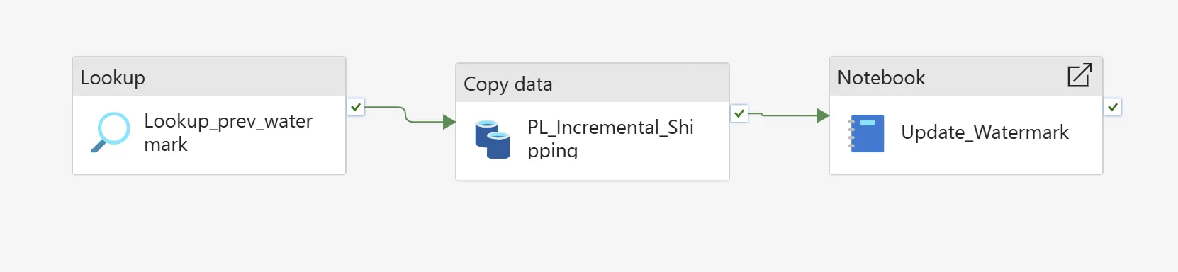 Fabric pipeline canvas showing a Lookup activity named Lookup_prev_watermark chained on success to a Copy data activity named PL_Incremental_Shipping, chained on success to a Notebook activity named Update_Watermark.