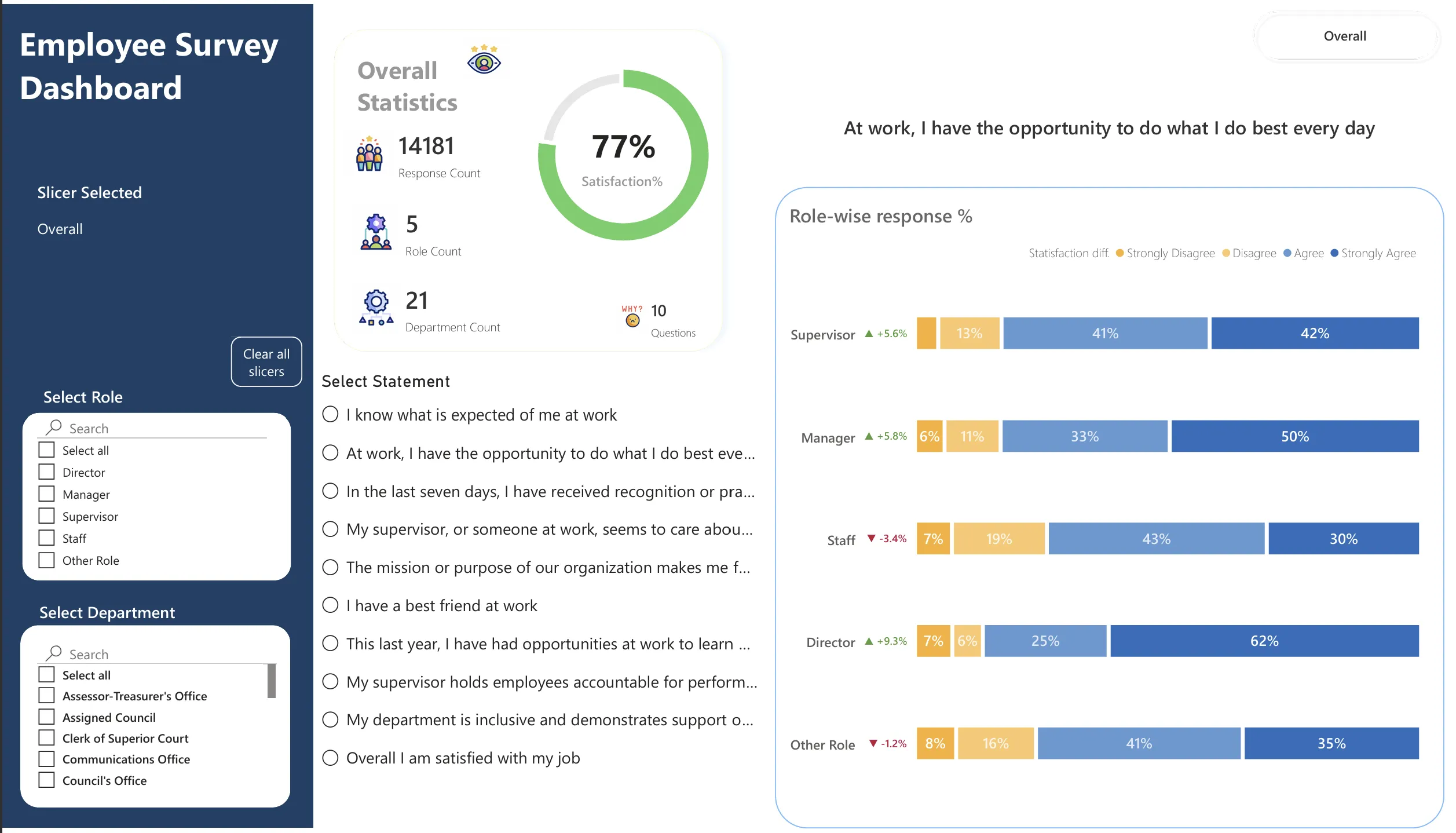 Role comparison page showing response percentages for Supervisor, Manager, Staff, Director and Other Role, each annotated with its satisfaction difference against the overall average.