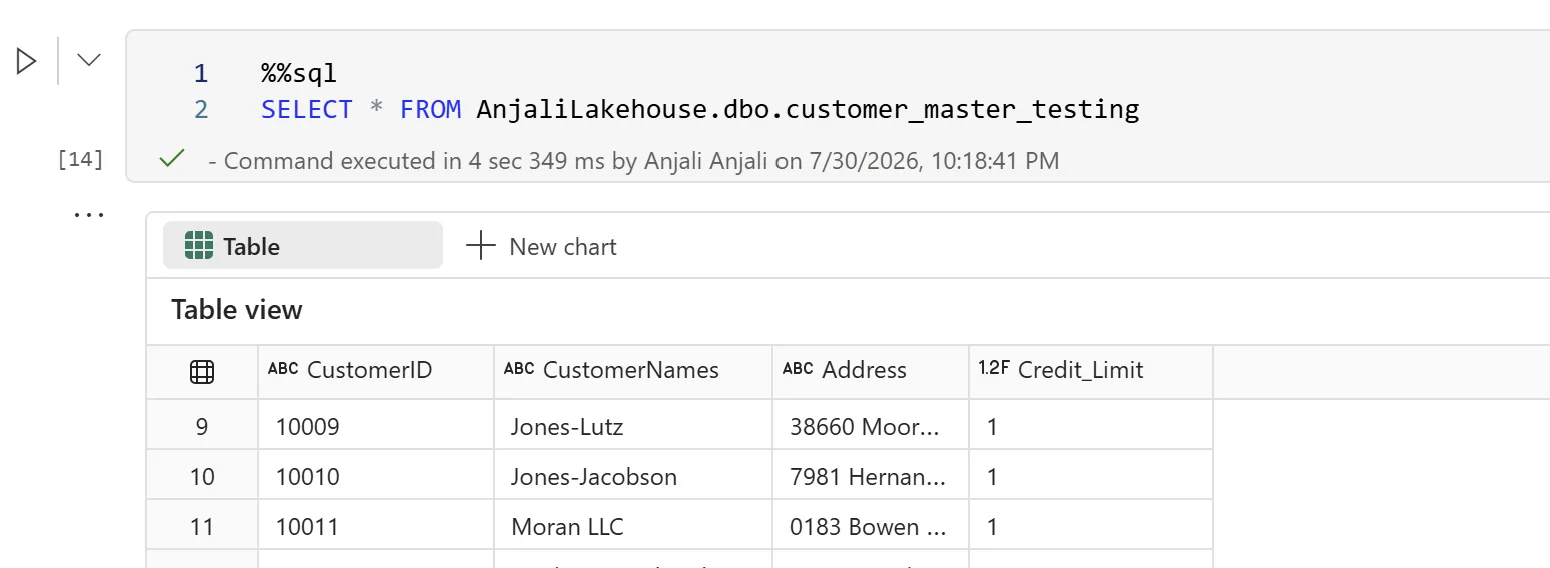 Spark SQL cell selecting all rows from customer_master_testing, showing every Credit_Limit value now reading 1.