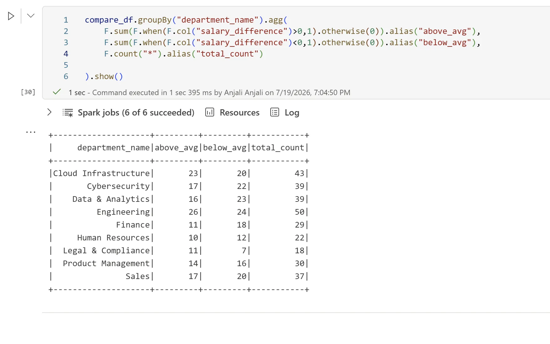 Fabric notebook cell grouping compare_df by department_name and aggregating above_avg, below_avg and total_count, with a printed table listing nine departments including Engineering at 26 above, 24 below and 50 total.