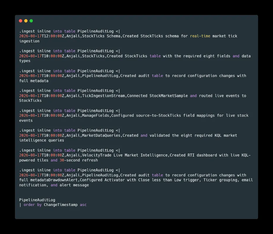 A series of .ingest inline into table PipelineAuditLog statements, each recording a timestamp, the author Anjali, a component name and a description: StockTicks schema, StockTicks table, PipelineAuditLog, TickIngestionStream, ManageFields, MarketDataQueries, VelocityTrade Live Market Intelligence, and DrawdownAlert.
