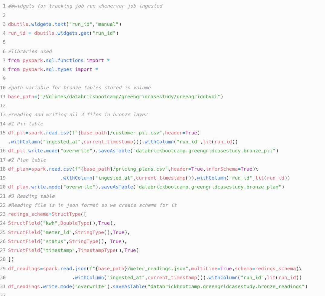 PySpark notebook 01_Bronze_Ingestion reading customer_pii.csv and pricing_plans.csv with header=True, and meter_readings.json against an explicit StructType schema for kwh, meter_id, status and timestamp. Each DataFrame gets an ingested_at timestamp and a run_id column from a widget, then writes to bronze_pii, bronze_plan and bronze_readings with saveAsTable in overwrite mode.