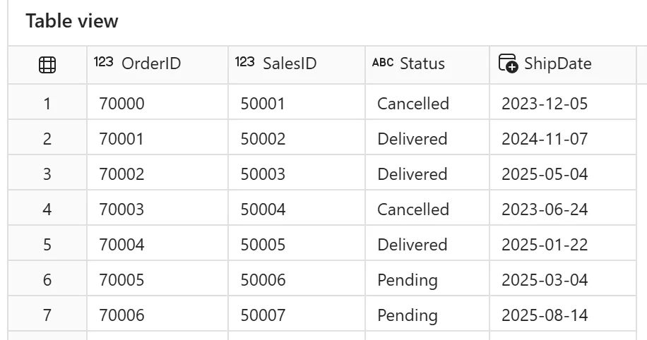 Bronze Orders table sample: OrderID, SalesID, Status, ShipDate columns, rows with statuses Cancelled, Delivered and Pending.