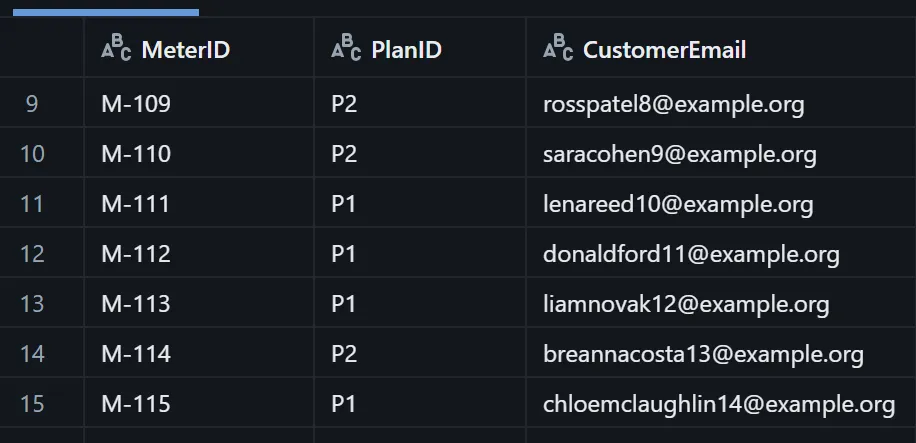 Sample of the customer_pii source table with columns MeterID, PlanID and CustomerEmail, showing rows such as M-109 on plan P2 with email rosspatel8@example.org, through M-115 on plan P1.