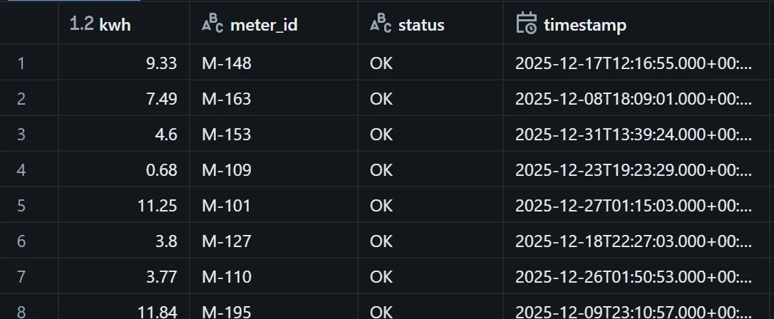 Sample of the meter_readings source data with columns kwh, meter_id, status and timestamp, all rows showing status OK with kwh values such as 9.33, 7.49 and 11.25.