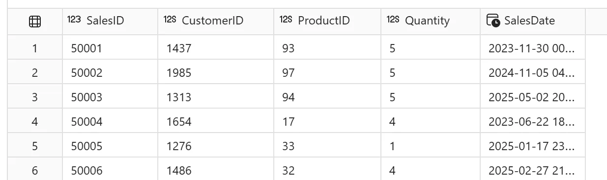 Bronze Sales table sample: SalesID, CustomerID, ProductID, Quantity, SalesDate columns, six rows of raw transactions.