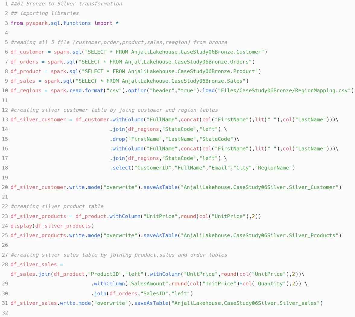 Bronze-to-Silver PySpark notebook: reads all five Bronze tables, then builds df_silver_customer via withColumn FullName as a concat of FirstName and LastName, a left join to df_regions on StateCode, a drop of FirstName, LastName and StateCode, then, in a second block, the same withColumn FullName and left join to df_regions repeated a second time before the final select and write. Also builds df_silver_products by rounding UnitPrice, and df_silver_sales by joining Sales to Products and Orders and computing SalesAmount as UnitPrice times Quantity.