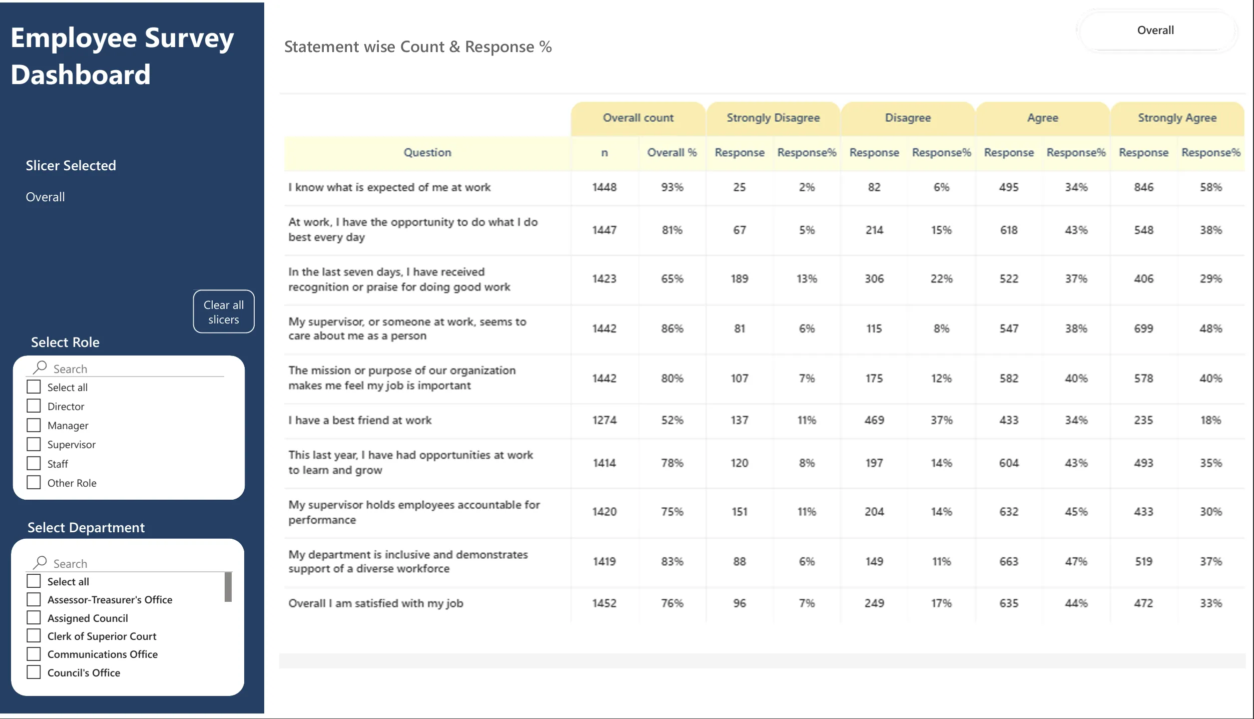 Tabular summary listing all ten statements with total response count, overall response percentage, and the count and percentage for Strongly Disagree, Disagree, Agree and Strongly Agree.