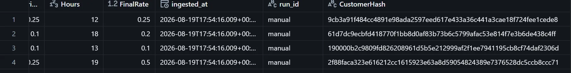 Rows from silver_smartbill showing Hours, FinalRate, ingested_at, run_id and CustomerHash columns. FinalRate values include 0.25, 0.2, 0.1 and 0.5, and CustomerHash holds 64-character hexadecimal strings with no email pattern visible anywhere.
