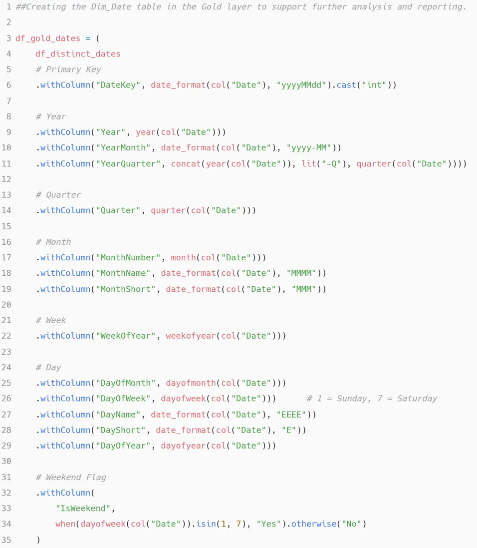 Dim_Date generation notebook, part one: building df_gold_dates from a distinct-dates DataFrame, deriving DateKey as a primary key, Year, YearMonth, YearQuarter, Quarter, MonthNumber, MonthName, MonthShort, WeekOfYear, DayOfMonth, DayOfWeek, DayName, DayShort, DayOfYear and an IsWeekend flag.