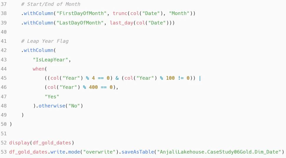 Dim_Date generation notebook, part two: FirstDayOfMonth and LastDayOfMonth via trunc and last_day, an IsLeapYear flag computed from the standard leap-year rule, then display and a write to AnjaliLakehouse.CaseStudy06Gold.Dim_Date.