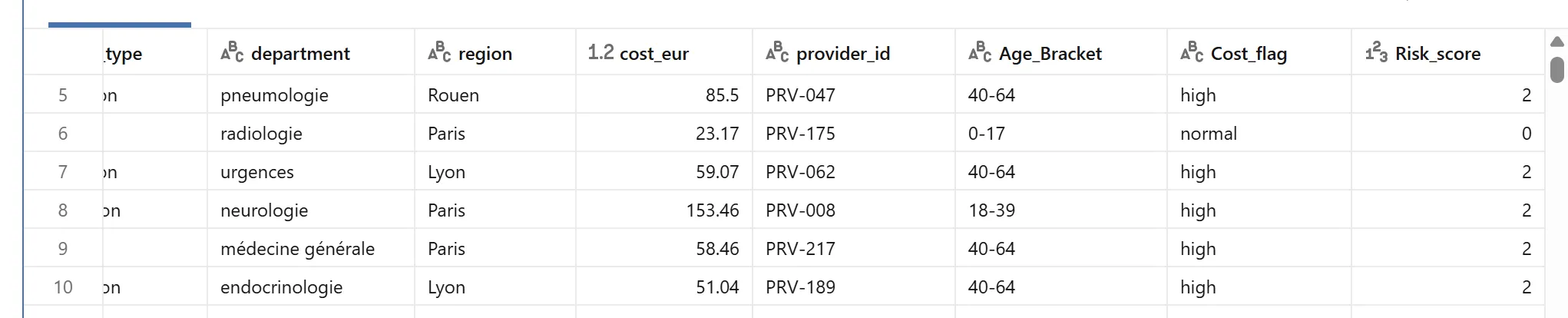 Enriched result sample: department, region, cost_eur, provider_id, Age_Bracket, Cost_flag, Risk_score columns, rows showing a 40-64 year-old with cost_eur 85.5 flagged high and a risk score of 2, alongside a 0-17 year-old with cost_eur 23.17 flagged normal and a risk score of 0.