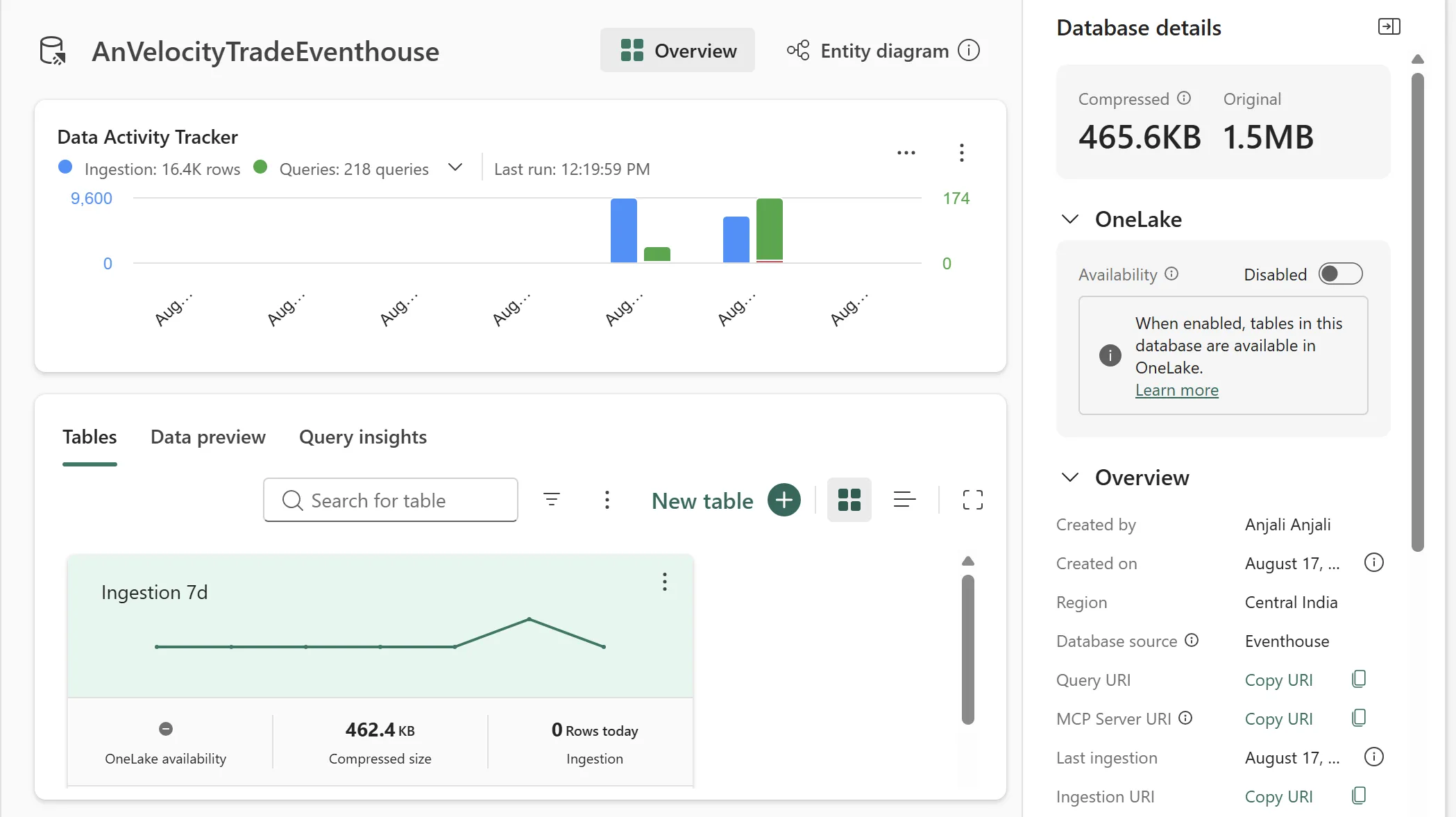 Fabric Eventhouse database details panel for AnVelocityTradeEventhouse, showing a Data Activity Tracker with 16.4K rows ingested and 218 queries run, created by Anjali Anjali, region Central India, and a Tables list including an Ingestion 7d chart showing 462.4 KB compressed and rows ingested today.