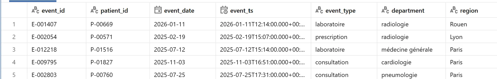 Events table sample: event_id, patient_id, event_date, event_ts, event_type, department, region columns, rows spanning laboratoire, prescription and consultation event types across Rouen, Lyon, Paris.