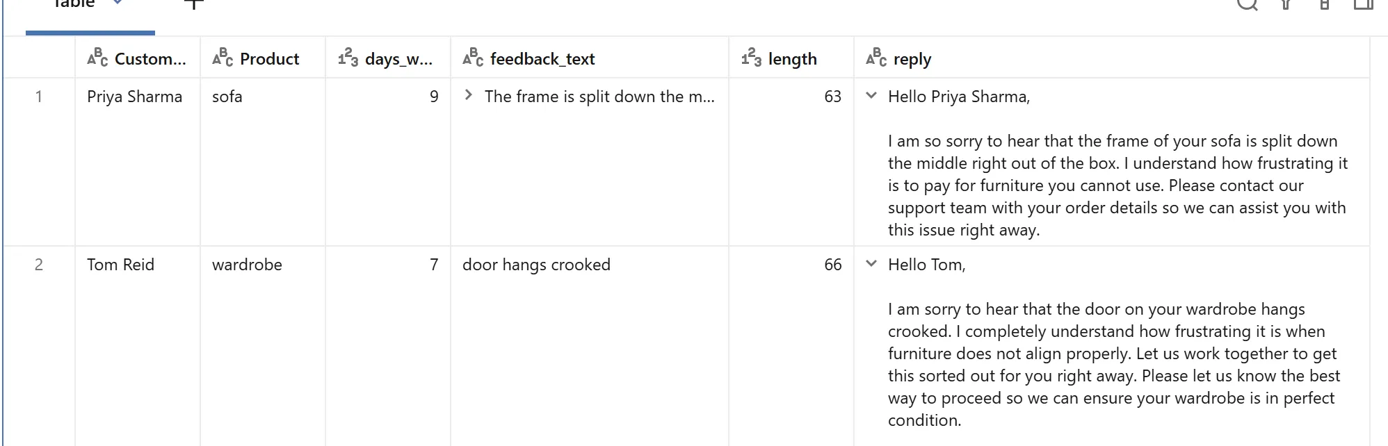 The response table showing two rows. Priya Sharma, sofa, 9 days waiting, 63 words: a reply opening Hello Priya Sharma, saying sorry that her sofa frame is split down the middle right out of the box. Tom Reid, wardrobe, 7 days waiting, 66 words: a reply opening Hello Tom, saying sorry that the door on his wardrobe hangs crooked.