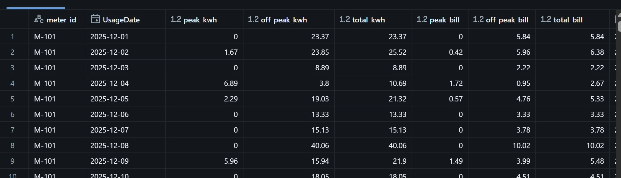 Rows from gold_daily_usage for meter M-101 across ten consecutive December dates, showing peak_kwh, off_peak_kwh, total_kwh, peak_bill, off_peak_bill and total_bill for each day, such as 2025-12-04 with 6.89 peak kWh, 3.8 off-peak kWh and a total bill of 2.67.