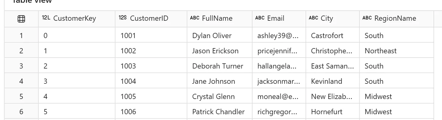 Dim_Customer Gold result: CustomerKey, CustomerID, FullName, Email, City, RegionName columns, CustomerKey values starting at 0 and incrementing sequentially.