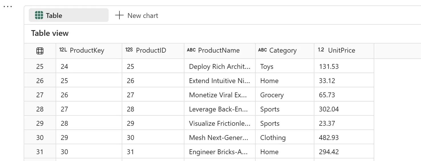 Dim_Product Gold result: ProductKey, ProductID, ProductName, Category, UnitPrice columns.