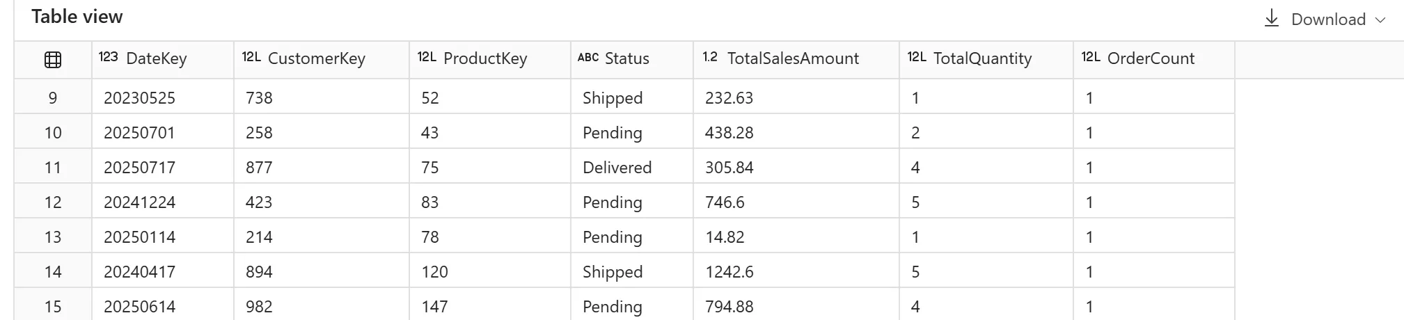 Fact_Sales Gold result: DateKey, CustomerKey, ProductKey, Status, TotalSalesAmount, TotalQuantity, OrderCount columns, rows showing pre-aggregated totals such as a Pending order on 20250701 totalling 438.28 across 2 units.