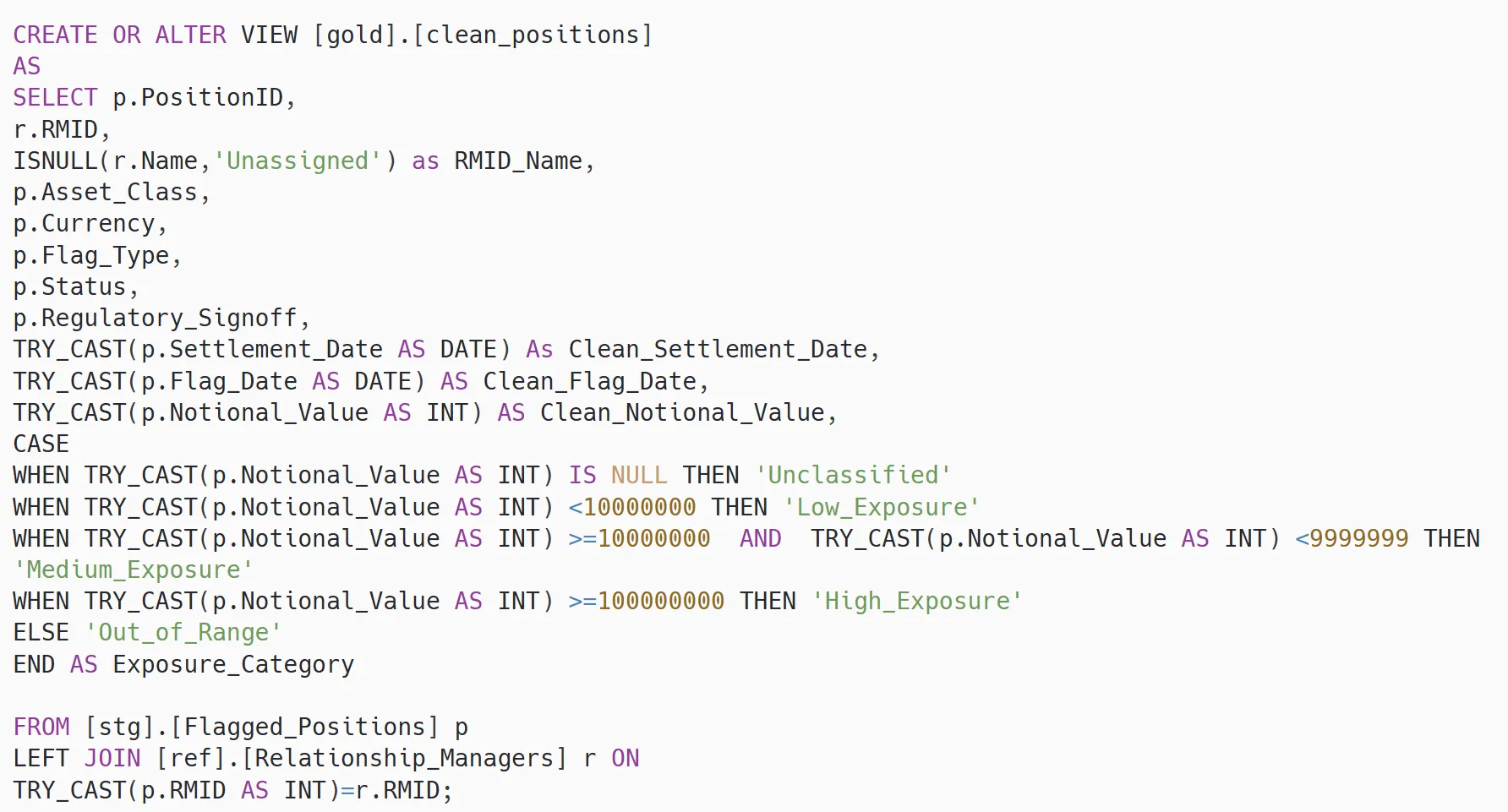 T-SQL CREATE OR ALTER VIEW statement for gold.clean_positions, selecting PositionID, RMID, an ISNULL-wrapped RMID_Name defaulting to Unassigned, Asset_Class, Currency, Flag_Type, Status, Regulatory_Signoff, TRY_CAST columns for Clean_Settlement_Date and Clean_Flag_Date, TRY_CAST for Clean_Notional_Value, and a CASE expression deriving Exposure_Category from four notional thresholds, left joining stg.Flagged_Positions to ref.Relationship_Managers on a TRY_CAST'd RMID.
