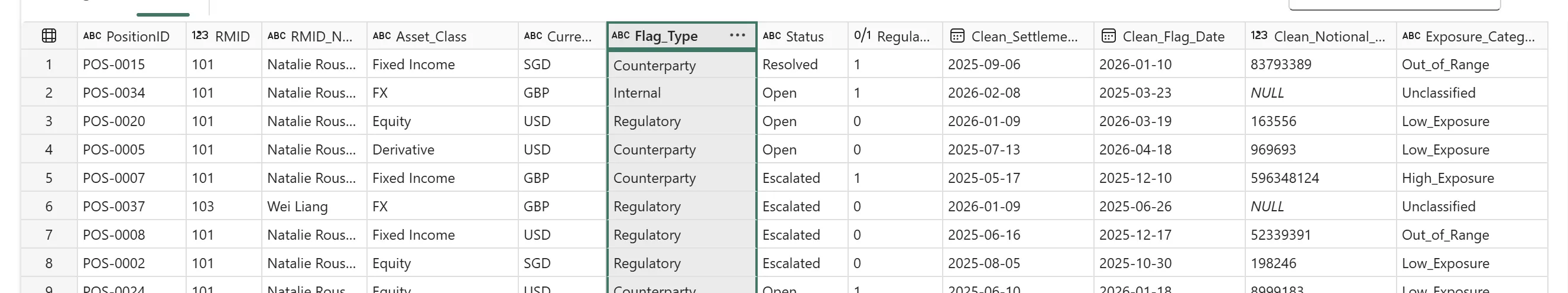 Query results from gold.clean_positions showing PositionID, RMID, RMID_Name, Asset_Class, Currency, Flag_Type, Status, a 0 or 1 Regulatory_Signoff column, Clean_Settlement_Date, Clean_Flag_Date, Clean_Notional_Value and Exposure_Category, for nine rows all attributed to Natalie Rousseau or Wei Liang.