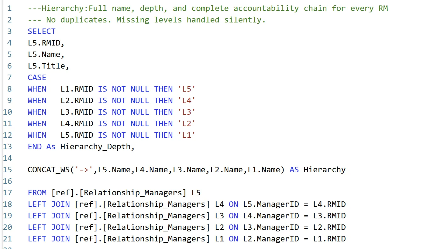 T-SQL query selecting RMID, Name and Title from the base alias L5, with a CASE expression deriving Hierarchy_Depth from which of four LEFT JOINed aliases L1 through L4 successfully resolved, and a CONCAT_WS('->', ...) expression building an Accountability_Chain string from all five levels, joining ref.Relationship_Managers to itself four times on ManagerID.