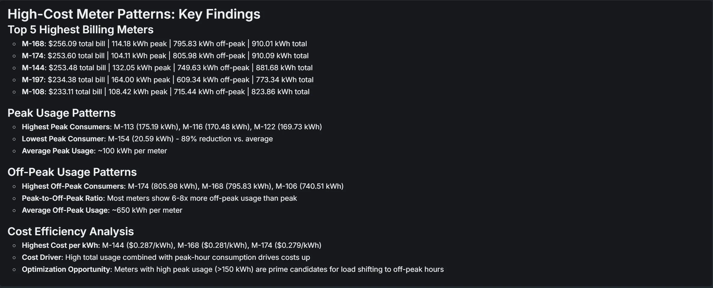 High-Cost Meter Patterns key findings panel. Top 5 highest billing meters are M-168 at $256.09, M-174 at $253.60, M-144 at $253.48, M-197 at $234.38 and M-108 at $233.11. Peak usage patterns note the highest peak consumers as M-113, M-116 and M-122, the lowest as M-154 at 20.59 kWh, and an average peak usage of roughly 100 kWh per meter. Off-peak usage patterns note a peak-to-off-peak ratio of 6 to 8 times for most meters. Cost efficiency analysis flags meters with peak usage above 150 kWh as candidates for load shifting to off-peak hours.