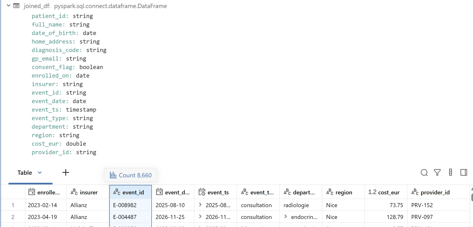 joined_df schema listing patient_id, full_name, date_of_birth, home_address, diagnosis_code, gp_email, consent_flag, enrolled_on, insurer, event_id, event_date, event_ts, event_type, department, region, cost_eur and provider_id, region appearing exactly once, and a data grid below it with a row count of 8,660.