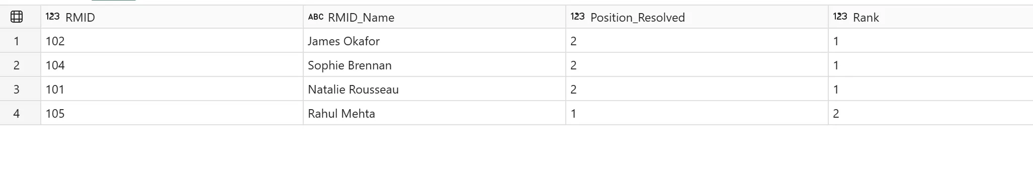 Leaderboard result: James Okafor, Sophie Brennan and Natalie Rousseau each with 2 resolved positions and Rank 1, and Rahul Mehta with 1 resolved position and Rank 2, with no rank 2 or 3 skipped ahead of him.