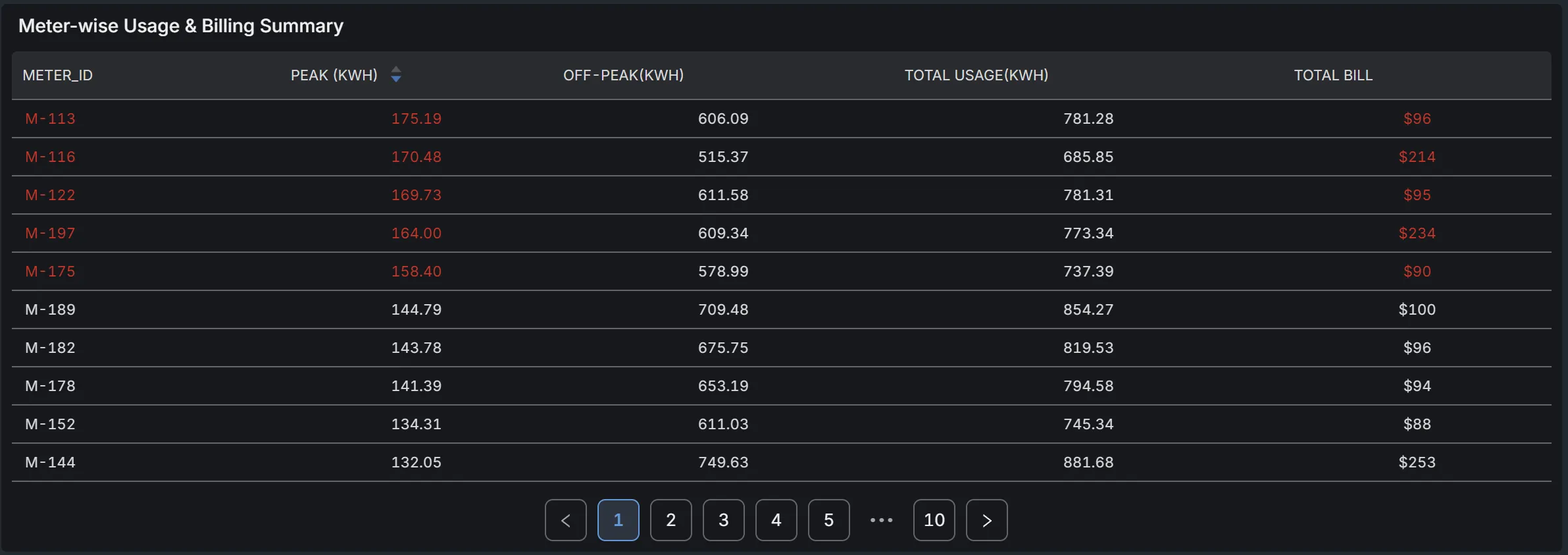 Meter-wise Usage and Billing Summary table sorted by peak kWh descending. The top rows are M-113 at 175.19 peak kWh with a $96 total bill, M-116 at 170.48 peak kWh with a $214 total bill, M-122 at 169.73 peak kWh with a $95 total bill, M-197 at 164.00 peak kWh with a $234 total bill, and M-175 at 158.40 peak kWh with a $90 total bill.