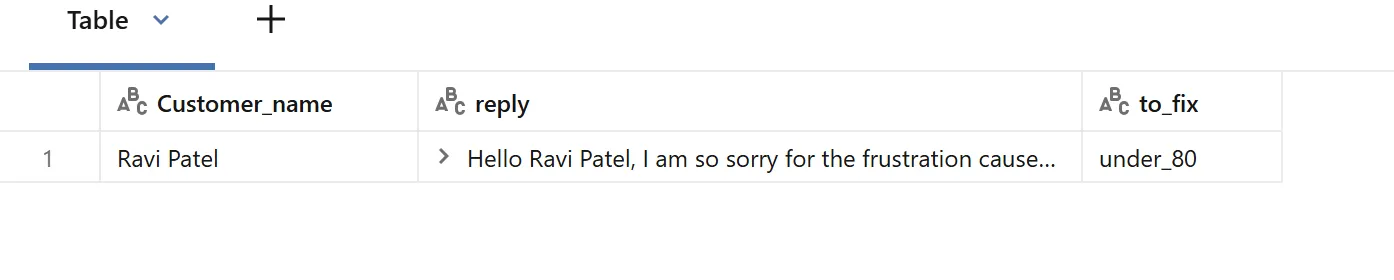 Table of replies needing a fix with one row: Ravi Patel, a reply beginning Hello Ravi Patel, I am so sorry for the frustration caused, with under_80 in the to_fix column.