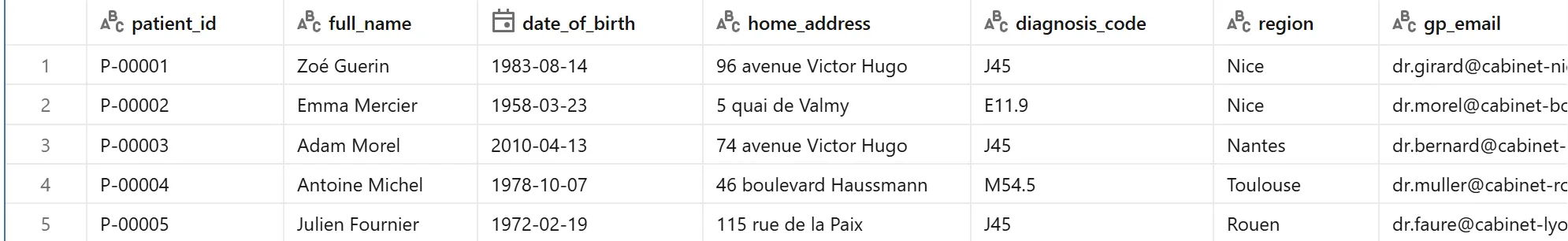Patients table sample: patient_id, full_name, date_of_birth, home_address, diagnosis_code, region, gp_email columns, rows including Zoe Guerin in Nice with diagnosis J45 and Emma Mercier in Nice with diagnosis E11.9.