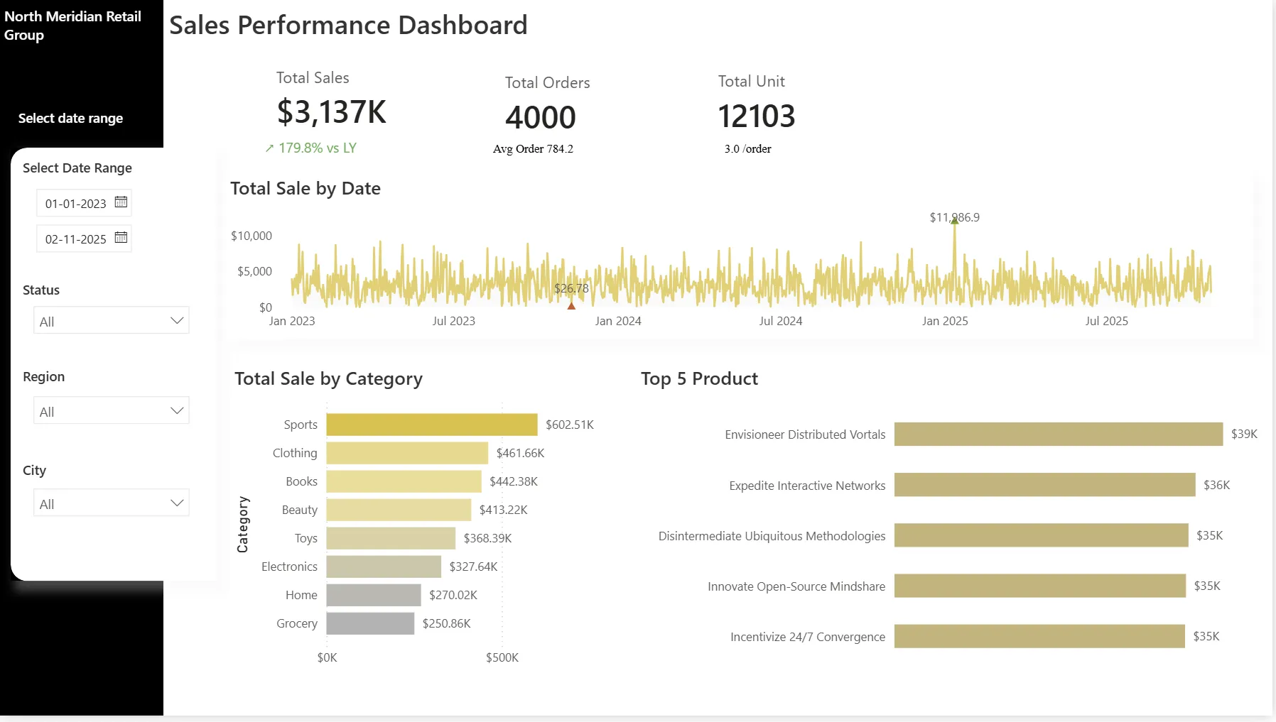 Power BI Sales Performance Dashboard for North Meridian Retail Group. KPI tiles read Total Sales $3,137K (up 179.8% versus last year), Total Orders 4000, Total Unit 12103. Filters for date range, status, region and city sit on the left. A Total Sale by Date line chart runs from January 2023 to mid-2025 with a peak of $11,986.9. A Total Sale by Category bar chart ranks Sports at $602.51K down to Grocery at $250.86K. A Top 5 Product bar chart lists five products each around $35K to $39K.