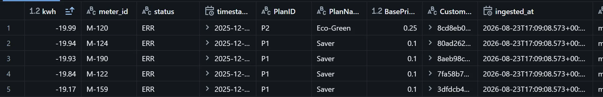 Rows in the quarantine_readings table, all with status ERR and negative kwh values from -19.17 to -19.99, each carrying its meter_id, PlanID, PlanName, BasePricePerKwh, CustomerHash and ingested_at.