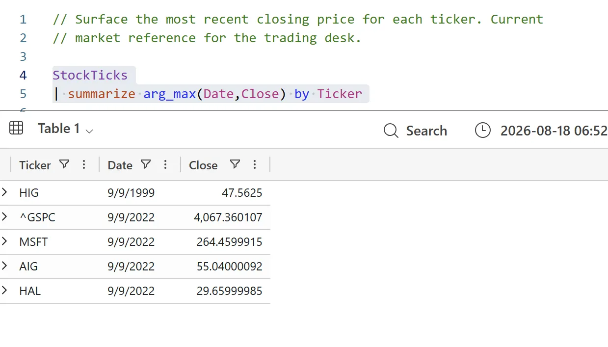KQL query surfacing the most recent closing price for each ticker using StockTicks summarize arg_max(Date, Close) by Ticker, with results for HIG, GSPC, MSFT, AIG and HAL.