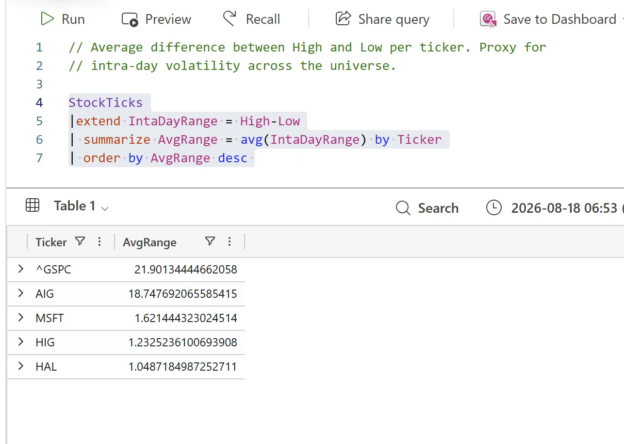 KQL query computing average intra-day range per ticker using StockTicks extend IntaDayRange = High - Low, summarize AvgRange = avg(IntaDayRange) by Ticker, ordered descending, with GSPC highest at 21.9.
