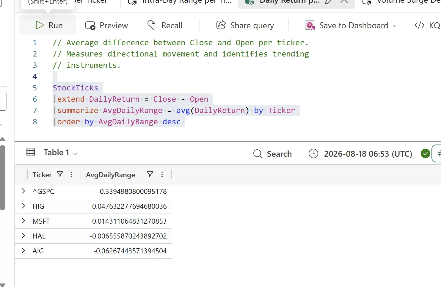 KQL query computing average daily return per ticker using StockTicks extend DailyReturn = Close - Open, summarize AvgDailyRange = avg(DailyReturn) by Ticker, ordered descending, with GSPC highest and AIG lowest.