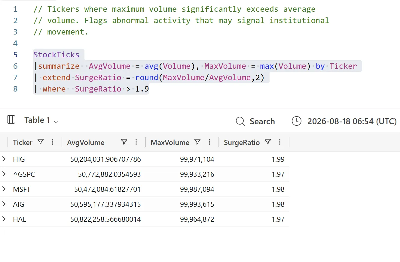 KQL query detecting volume surges using StockTicks summarize AvgVolume and MaxVolume by Ticker, extend SurgeRatio = round(MaxVolume/AvgVolume, 2), filtered where SurgeRatio > 1.9, with results for HIG, GSPC, MSFT, AIG and HAL all near a 2x surge ratio.