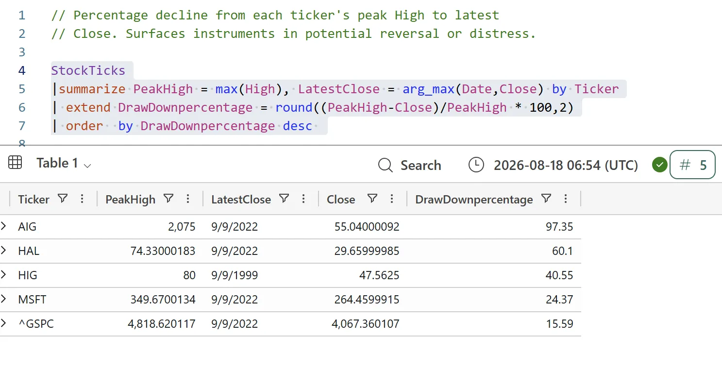 KQL query computing price drawdown from recent high using StockTicks summarize PeakHigh and LatestClose by Ticker, extend DrawDownpercentage = round((PeakHigh-Close)/PeakHigh*100, 2), ordered descending, with AIG showing a 97.35 percent drawdown.