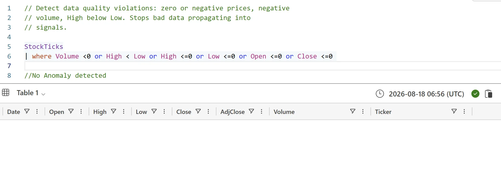 KQL query detecting data quality violations using StockTicks where Volume less than or equal to 0, or High less than Low, or High, Low, Open or Close less than or equal to 0, returning an empty result set with the comment No Anomaly detected.
