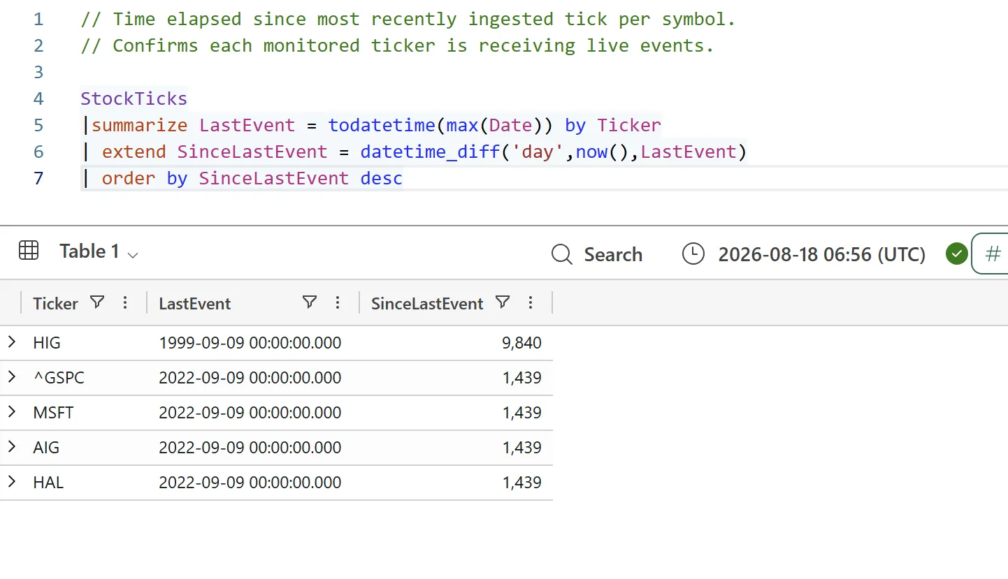KQL query measuring pipeline freshness using StockTicks summarize LastEvent = todatetime(max(Date)) by Ticker, extend SinceLastEvent = datetime_diff('day', now(), LastEvent), ordered descending, showing HIG stalest at 9,840 days and the other four tickers at 1,439 days.