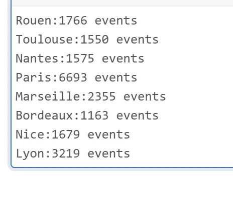 Output: Rouen 1766 events, Toulouse 1550 events, Nantes 1575 events, Paris 6693 events, Marseille 2355 events, Bordeaux 1163 events, Nice 1679 events, Lyon 3219 events.
