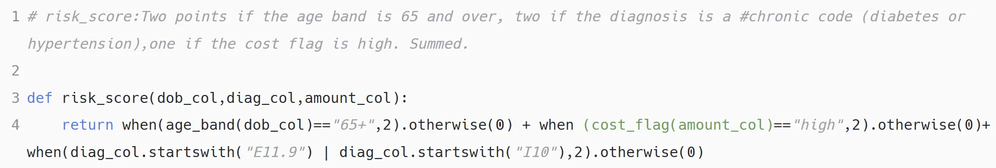 PySpark function risk_score(dob_col, diag_col, amount_col): sums 2 points when age_band returns 65+, 2 points when cost_flag returns high, and 2 points when the diagnosis code starts with E11.9 or I10, otherwise 0 for each.