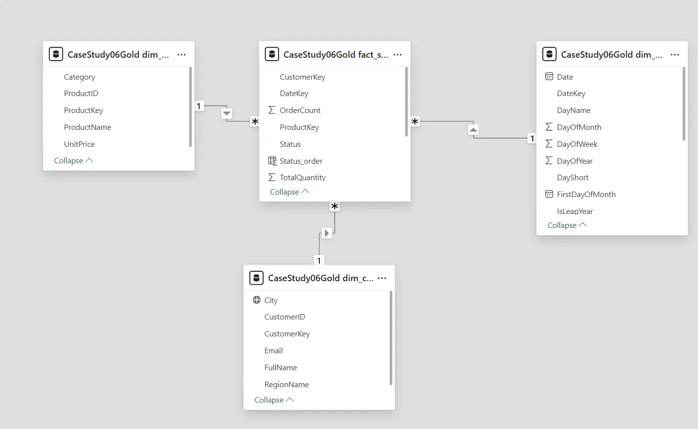 Semantic model relationship diagram: CaseStudy06Gold dim_product connects one-to-many into CaseStudy06Gold fact_sales, CaseStudy06Gold dim_date connects one-to-many into fact_sales with a single-direction cross-filter arrow, and CaseStudy06Gold dim_customer connects one-to-many into fact_sales.