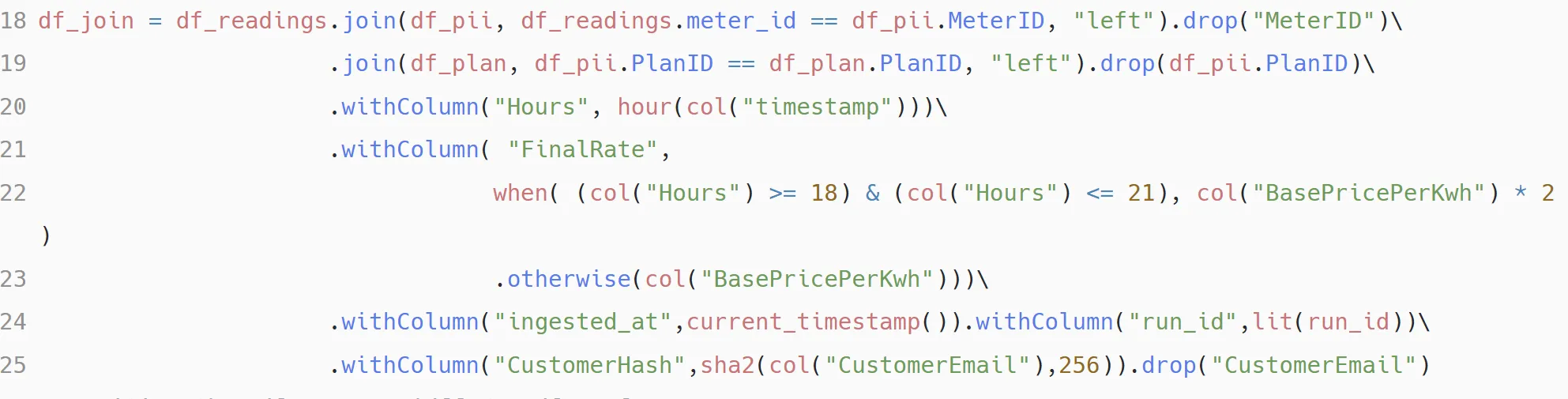 The join and transformation logic zoomed in: hour and FinalRate derivation, followed by withColumn CustomerHash, sha2(col(CustomerEmail), 256)).drop(CustomerEmail).