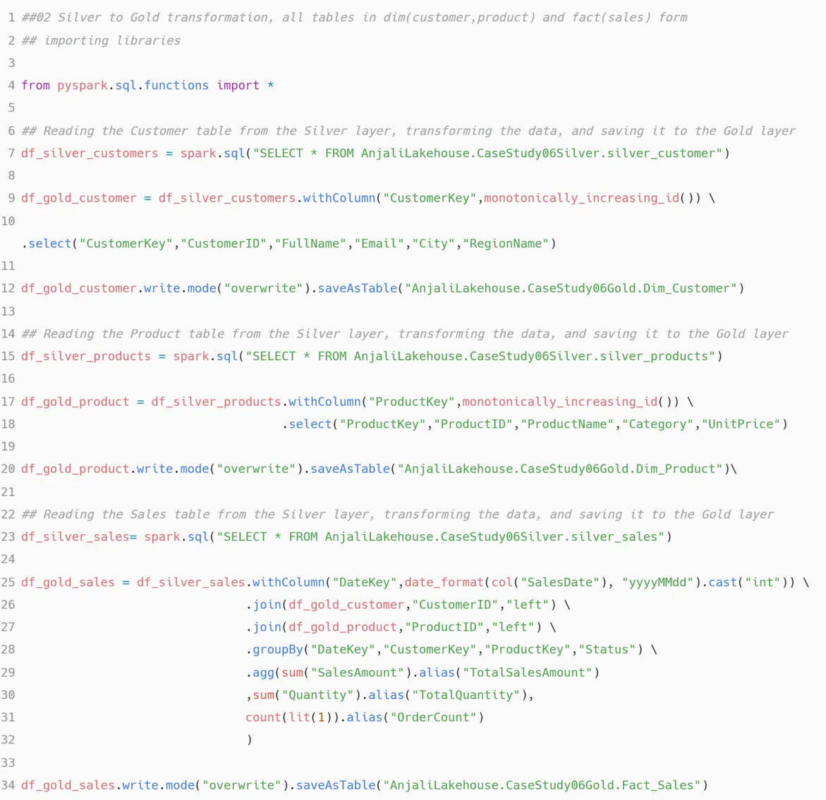 Silver-to-Gold PySpark notebook: reads Silver_customer, adds CustomerKey via monotonically_increasing_id(), selects the Gold columns and writes Dim_Customer. Repeats the pattern for Dim_Product. Then reads Silver_sales, adds DateKey via date_format cast to int, joins to Dim_Customer and Dim_Product, groups by DateKey, CustomerKey, ProductKey and Status, and aggregates sum of SalesAmount as TotalSalesAmount, sum of Quantity as TotalQuantity, and a count as OrderCount, writing Fact_Sales.