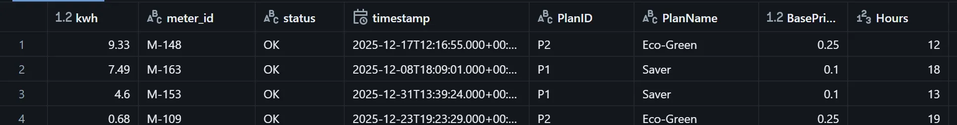 Readings joined with plan data and a derived Hours column, showing rows at hours 12, 18, 13 and 19 alongside their kwh, PlanID, PlanName and BasePricePerKwh.