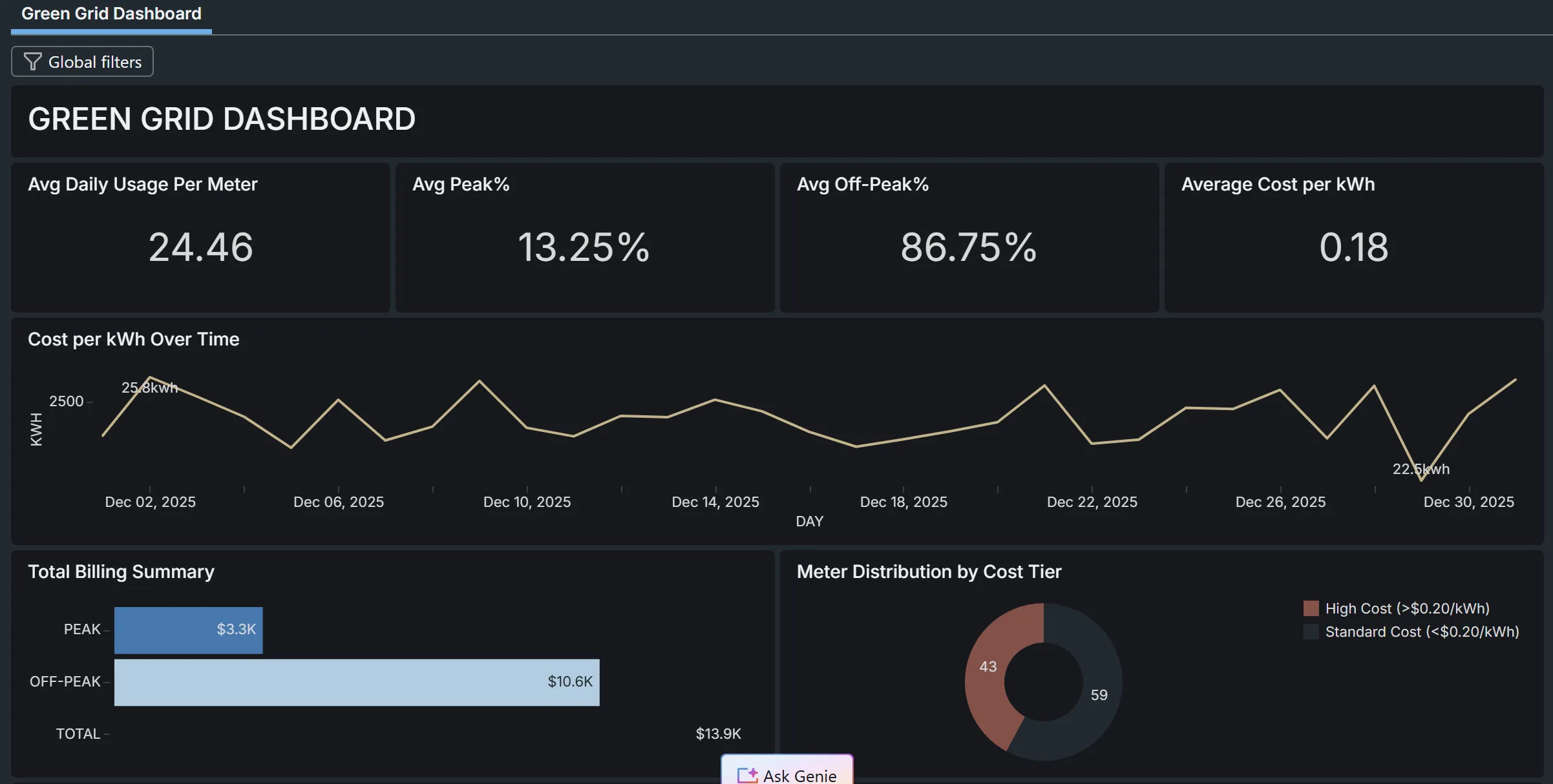 Green Grid Dashboard with four KPI tiles: Avg Daily Usage Per Meter 24.46, Avg Peak% 13.25%, Avg Off-Peak% 86.75%, and Average Cost per kWh 0.18. A line chart, Cost per kWh Over Time, fluctuates between roughly 22.5 and 25.8 kWh across December 2025. A bar chart, Total Billing Summary, shows Peak at $3.3K, Off-Peak at $10.6K and Total at $13.9K. A donut chart, Meter Distribution by Cost Tier, splits 43 high-cost meters above $0.20 per kWh against 59 standard-cost meters below it.