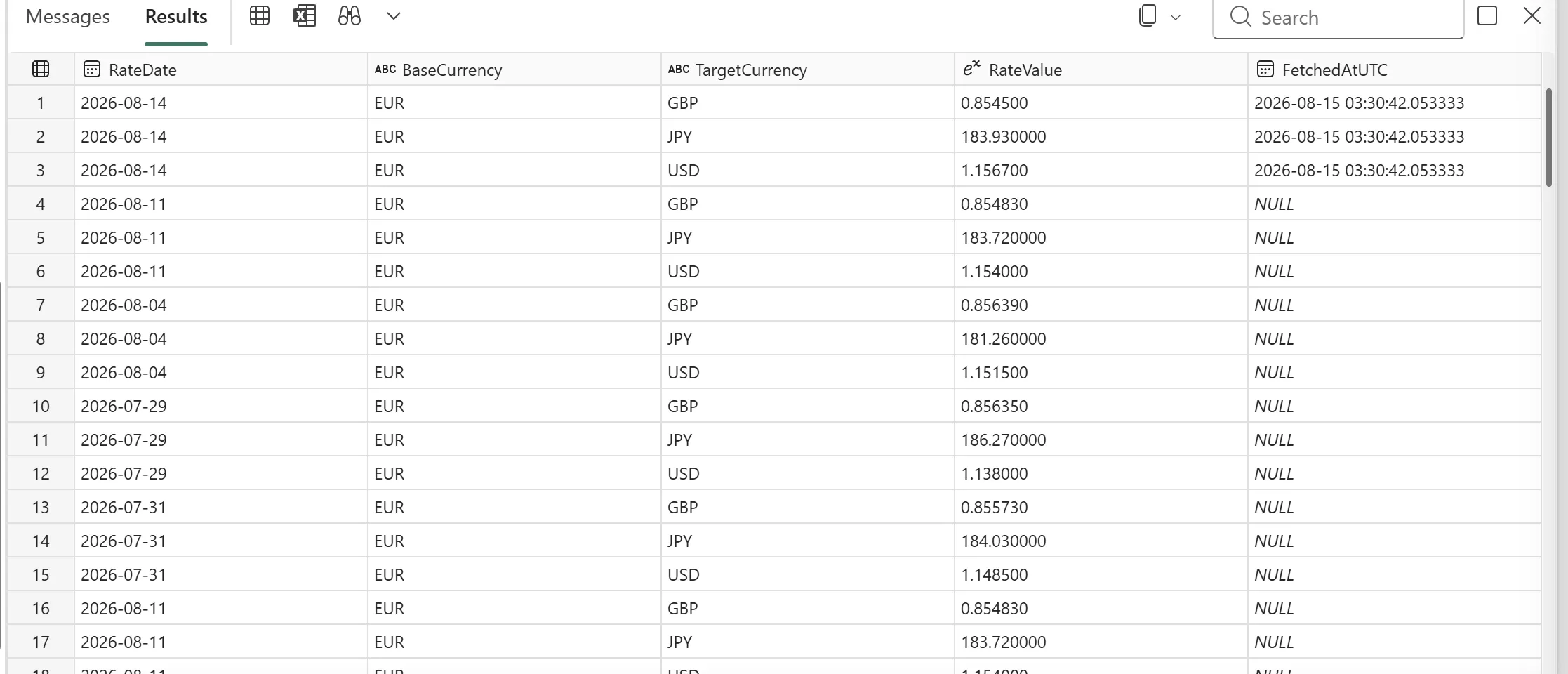 SQL query results for staging.CurrencyRates ordered by date descending. The three most recent rows, dated 14 August, show a FetchedAtUTC timestamp of 2026-08-15 03:30:42. Older rows, including 11 August, 4 August and 29 July, show NULL in that column. The three 11 August rows, for GBP, JPY and USD against EUR, appear a second time further down the results with identical rate values.